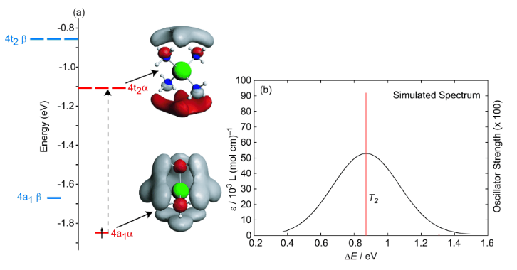 左：Li(NH3)4气相分子轨道图；右：气相吸收光谱（进行0.2eVGaussian展宽）；该二重态－二重态激发相关的能级在图中展示