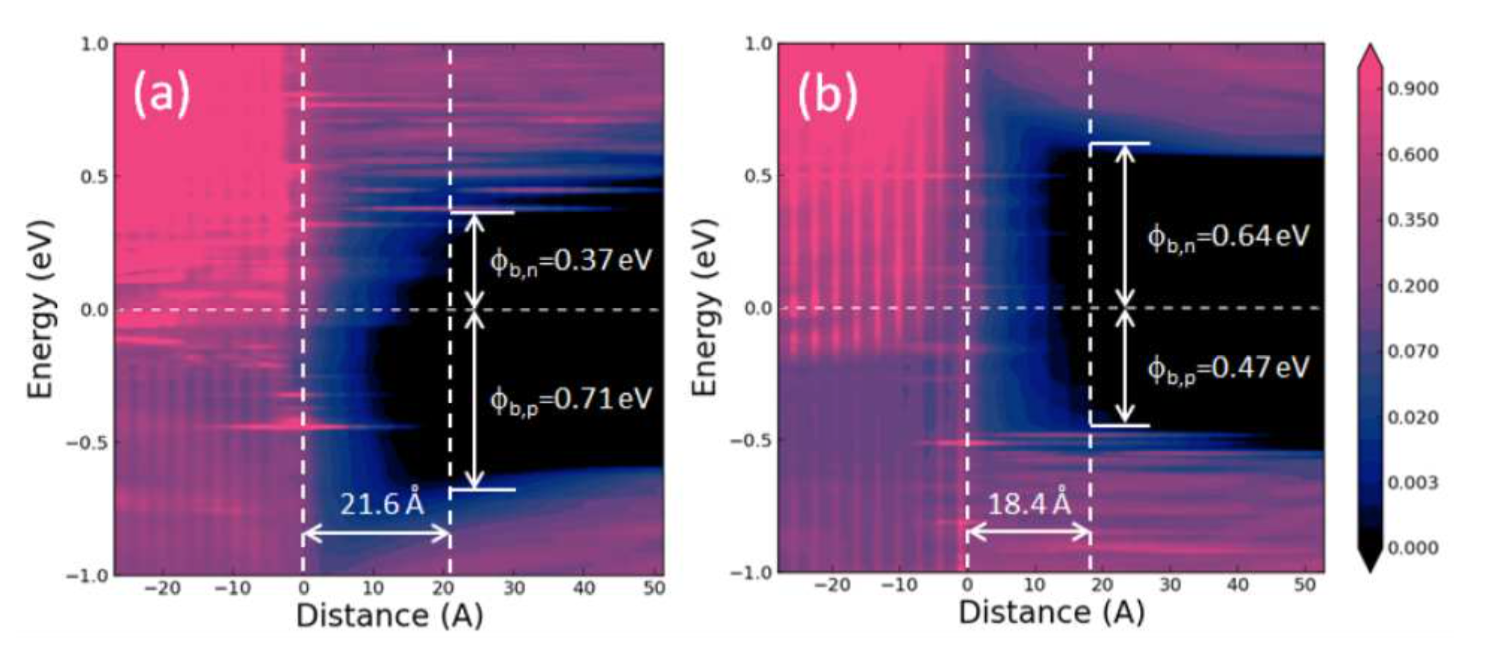 Fig. 2. Contour plots of LDOS on intrinsic (a) NiSi2/(001)Si and (b) NiSi2/(111)Si where the interface between NiSi2 and Si located at 0 SBH is extracted at z=21.6 Å and z=18.4Å away from the interface fro (a) and (b), respectively, where the LDOS at Fermi level becomes small enough. Extracted SBHs for electrons and holes are denoted as Φb,n and Φb,p, respectively